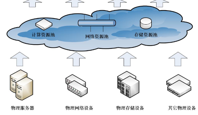 云计算还是虚拟化，哪种最适合你?