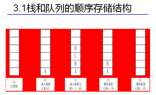 栈和队列的顺序存储结构