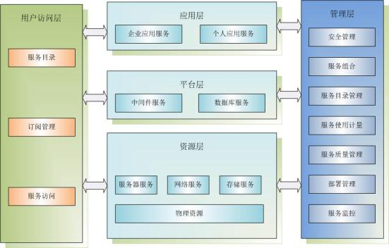 云计算概念 ，特点及云计算体系结构